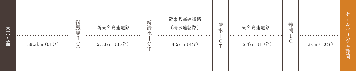 東京方面からお越しの方